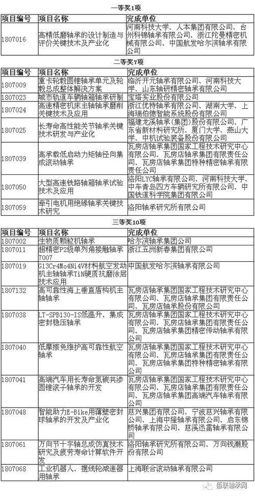 軸承行業(yè)18項(xiàng)科研成果獲中國機(jī)械工業(yè)科學(xué)技術(shù)獎(jiǎng) 技術(shù)服務(wù)與成果轉(zhuǎn)讓的雙重價(jià)值